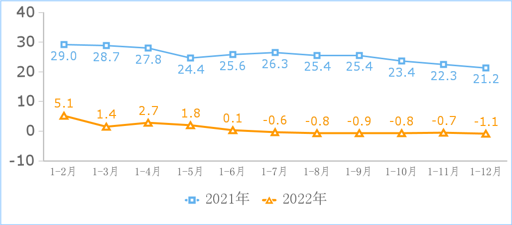 2022年我国规上互联网企业利润总额保持增长 研发经费规模加快增长.png