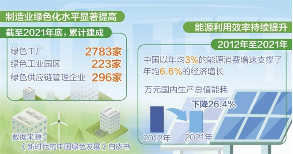 1681202773612363.png 加快工业绿色低碳转型步伐3.27.png
