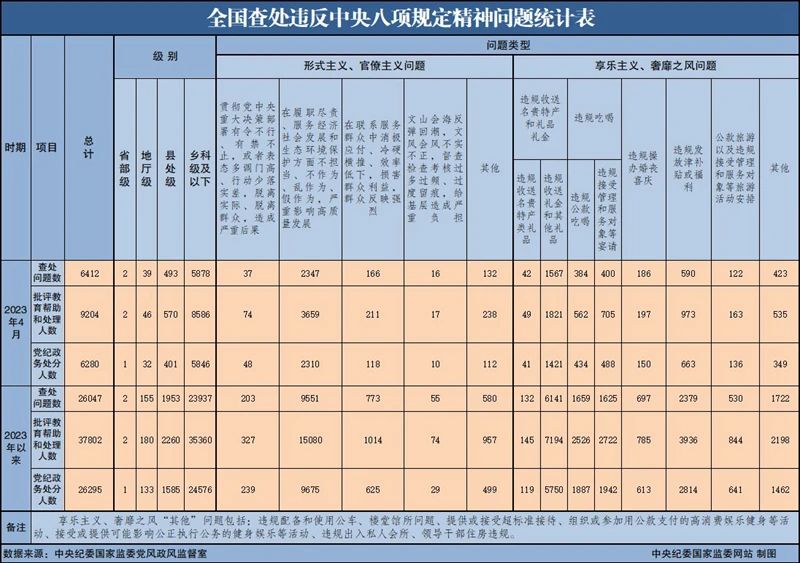 1685525870305076.jpg 4月全国共查处违反中央八项规定精神问题6412起5.30.jpg