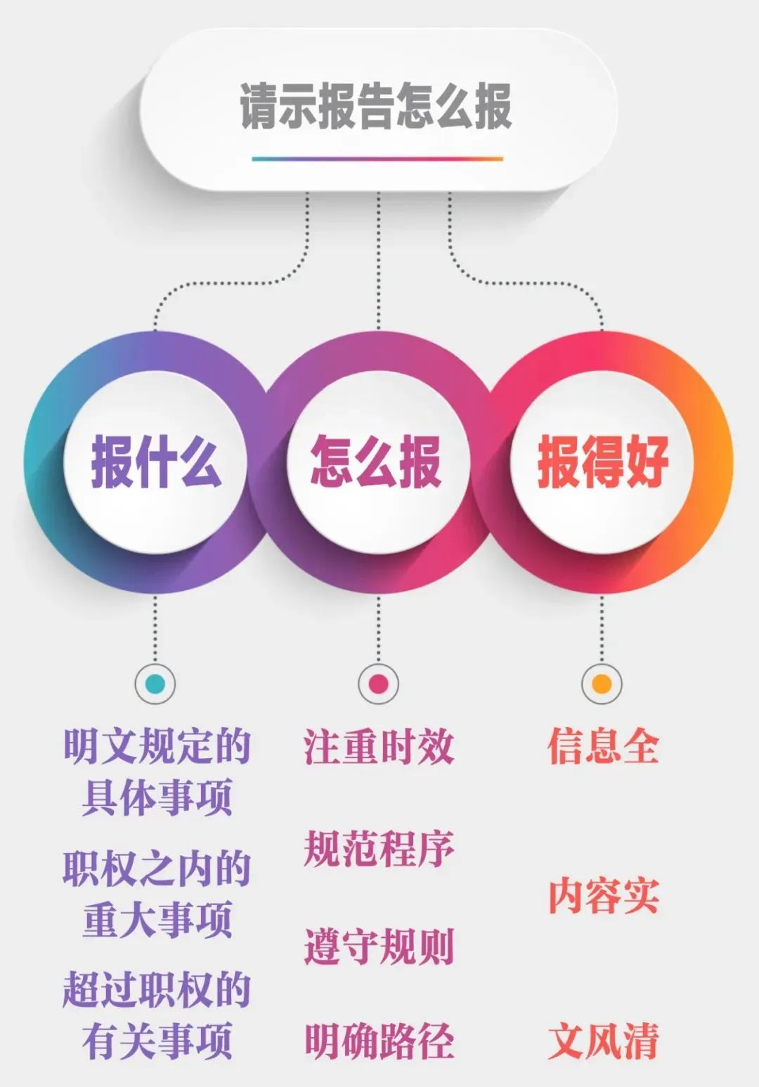请示报告怎么报？12.1.jpg